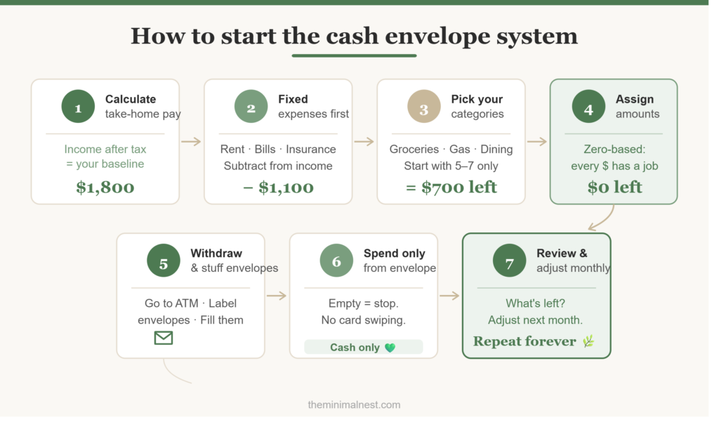 how-to-start-cash-envelope-system-step-by-step